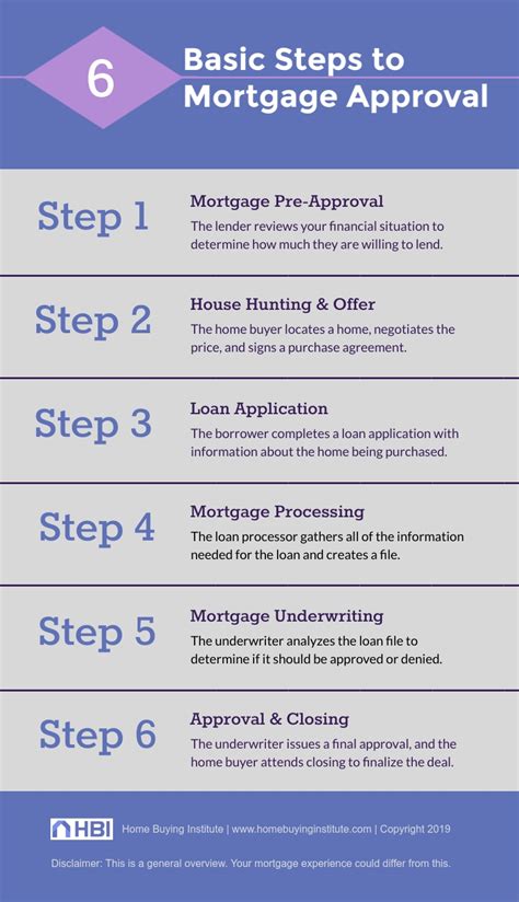 How Loan Approval Process Works